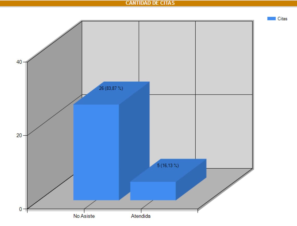 Envío a Email y WhatsApp 